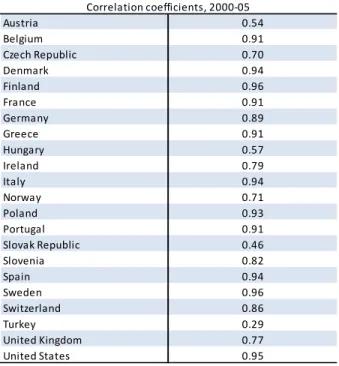 Table 7.  Within country/cross –industry correlations of hiring and separation rates 