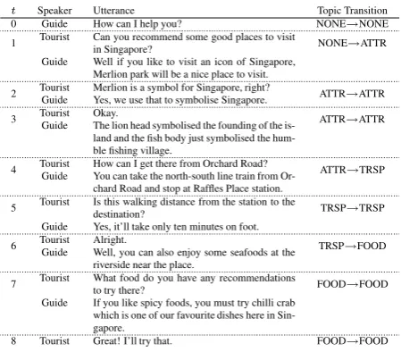 Figure 1: Examples of dialog topic tracking onSingapore tour guide dialogs
