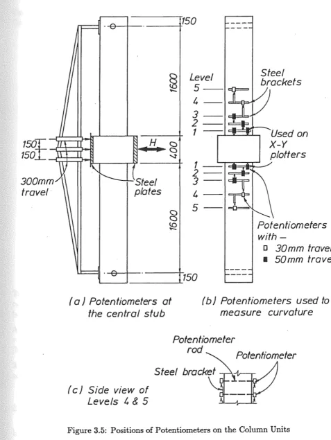 Figure 3.5: Positions of Potentiometers on the Column Units 