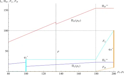Figure 3: Expected ﬁrm proﬁts and equilibrium CDFs for vH = 200, vL = 100, s = 10,α = 0.9, β = 0.14