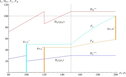 Figure 4: Expected ﬁrm proﬁts and equilibrium CDFs for vH = 200, vL = 100, s = 10,α = 0.9, β = 0.4