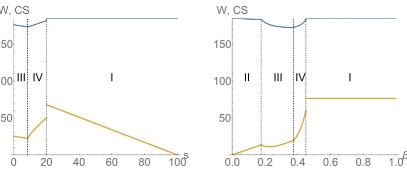 Figure 5: Expected total social welfare (blue) and consumer surplus (orange) as functionsofas well as s (left panel) and β (right panel)