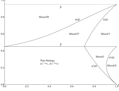 Figure 6: Equilibrium regions with observable pL for vH = 200, vL = 100, s = 10.