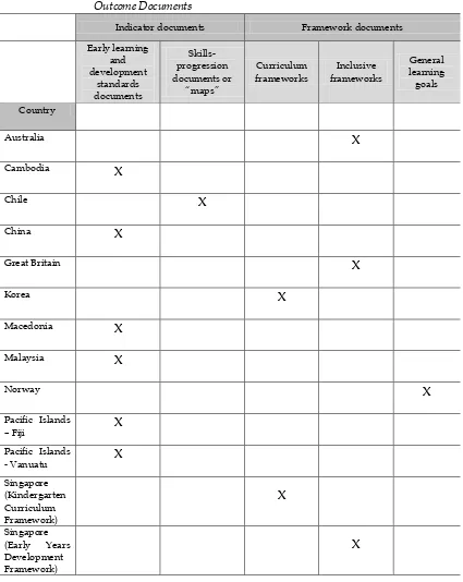 Table Appendix. Typology of International Early Learning and Development Standards/ 