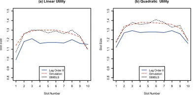 Fig. 3 Optimal lot size for SBKSLS compared with lag order method and simulation. � � 11, Weibull distributed service times with mean 1 and CV=0.5 