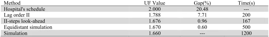 Table 5  The schedule results for a CT-scan 