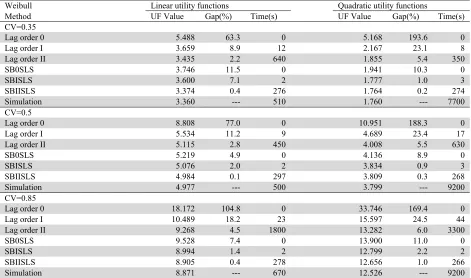 Table 2  Optimization results of SBKSLS compared with lag order method and simulation