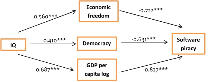 Fig. 1. Standardized path estimates between intelligence, GDP per capita, democracy and 