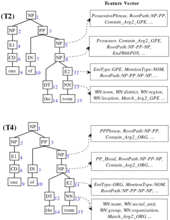 Figure 3. Syntactic tree enriched with features 