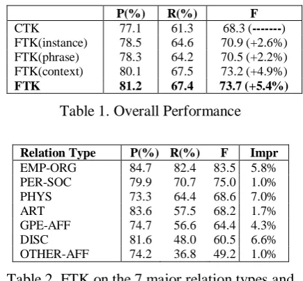 Table 1. Overall Performance 