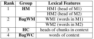 Table 1: Lexical feature groups ordered by importance.