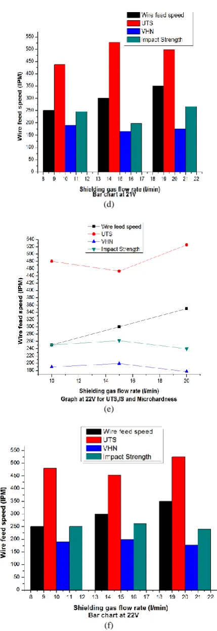 Figure 8.  (a-f) Effect of wire feed speed and gas flow rate on UTS, toughness and microhardness of welded joint 