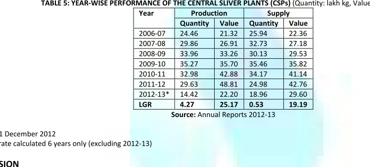 TABLE 5: YEAR-WISE PERFORMANCE OF THE CENTRAL SLIVER PLANTS (CSPs) (Quantity: lakh kg, Value: Rs