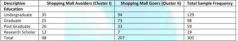 TABLE 2: MALL SHOPPERS’ FREQUENCIES 