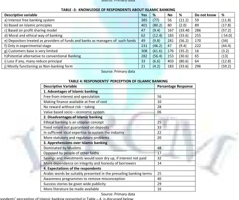 TABLE -3:  KNOWLEDGE OF RESPONDENTS ABOUT ISLAMIC BANKING 