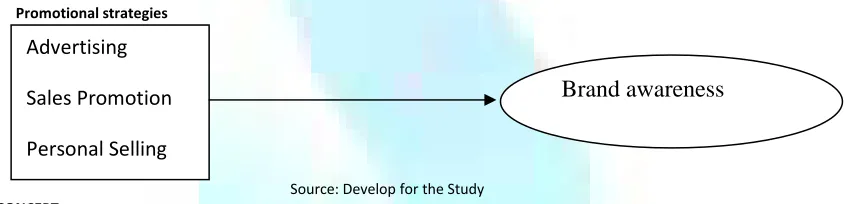 FIGURE 1: CONCEPTUAL MODEL 
