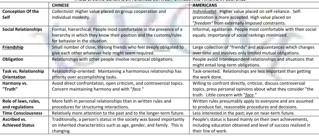 TABLE 1: SOME GENERAL DIFFERENCES BETWEEN CHINESE AND AMERICAN CULTURES 