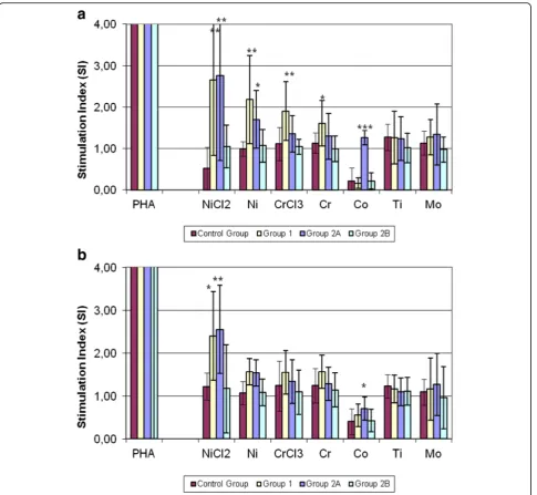 Fig. 1 a(*)lymphocytes: mean lymphocyte response (SI) of each of the three patient groups compared to controls