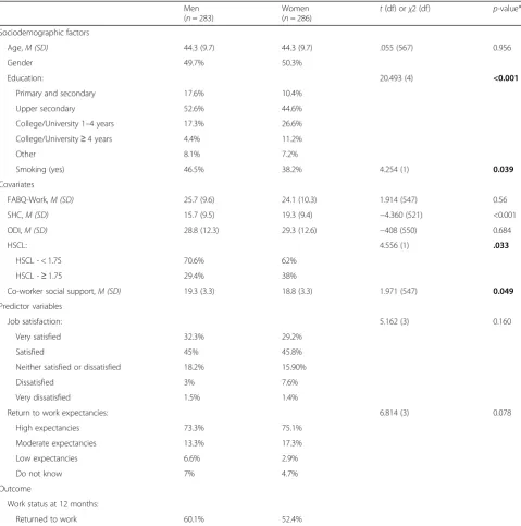 Table 1 Characteristics of the study population (N = 569)