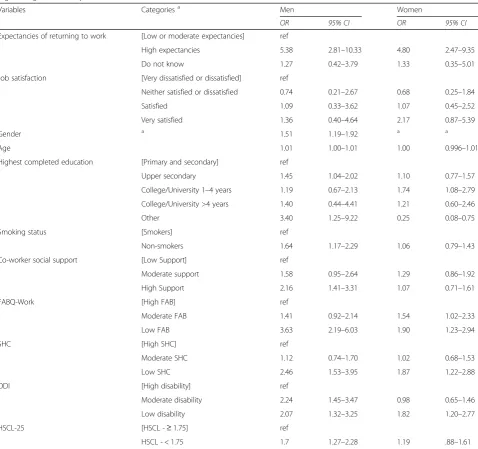 Table 2 Prospective effects of the predictor variables and the covariates on RTW at 12 months