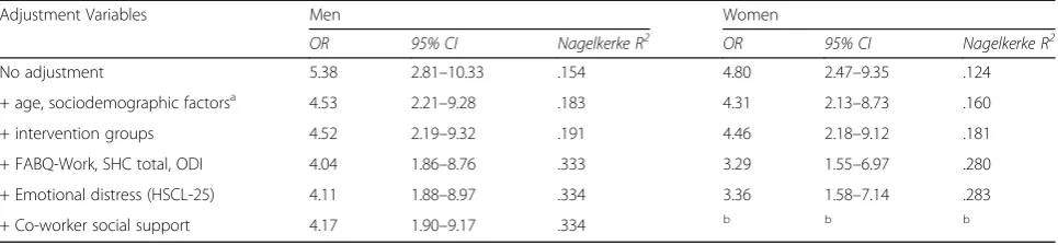 Table 3 Prospective effects of high expectancies of returning to work on RTW at 12 months