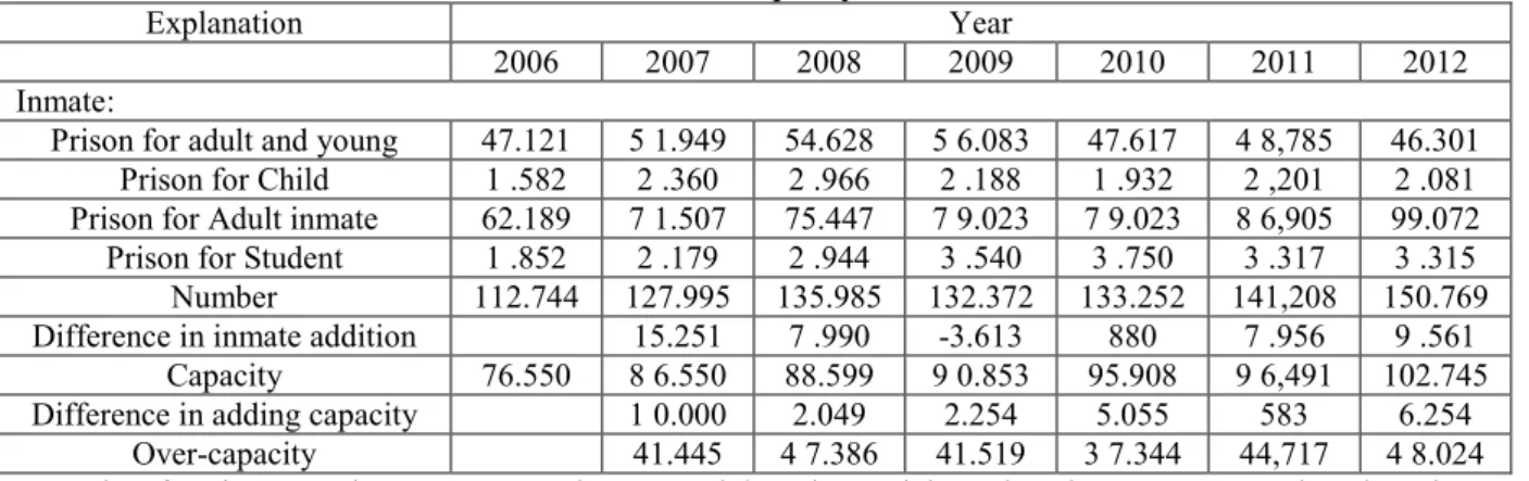 Table 1. Data of Inmate and Capacity of Prison in 2006-2012 