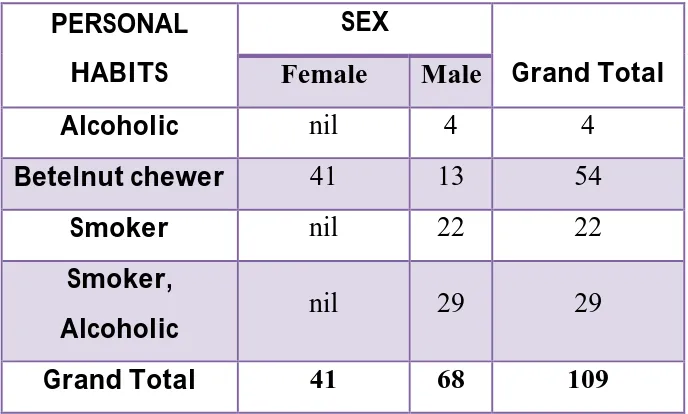 Figure 19 : Addictive habits distribution 