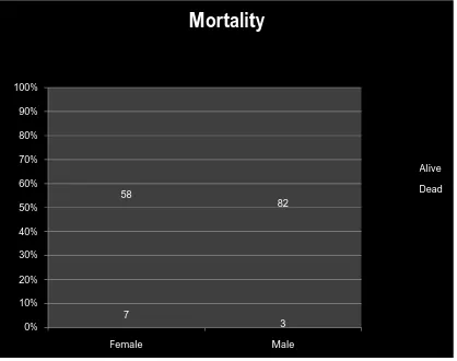 Table 11: Mortality distribution 