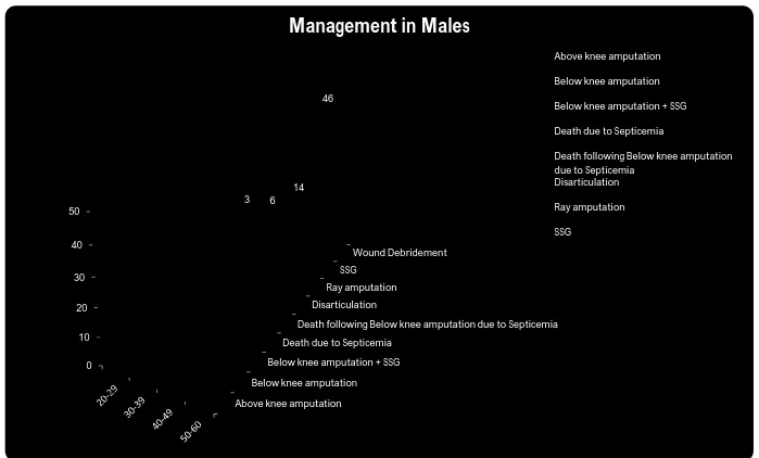 Figure 21: Management in males by age range 