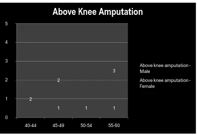 Table 14: Above knee amputation 