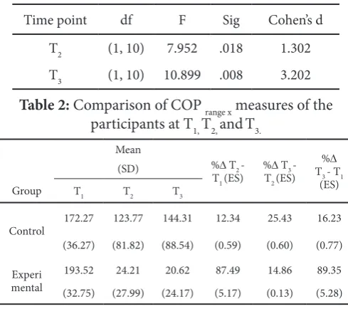 Table 2: Comparison of COP range x measures of the participants at TTandT