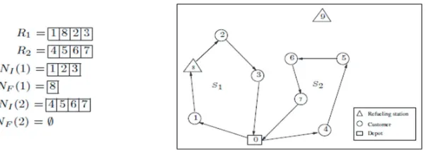 Fig. 1.  An example of G-VRP solution representation 