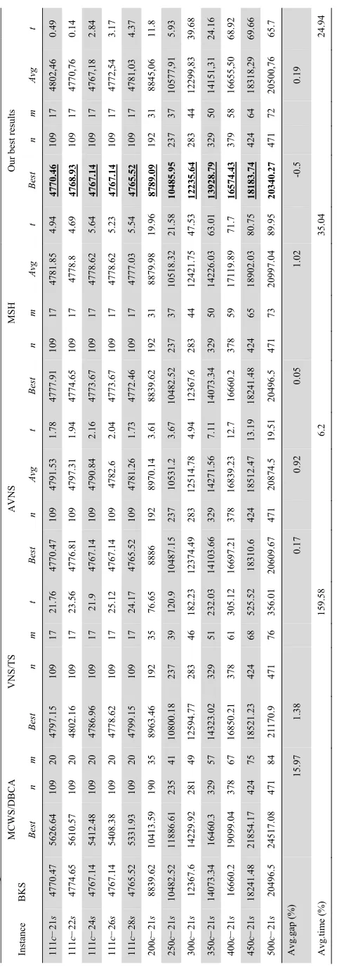 Table 2 provides a comparison between DBCA/MCWS heuristics, VNS/TS, AVNS, MSH and our algorithm