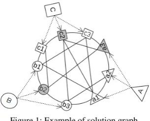 Figure 1: Example of solution graph