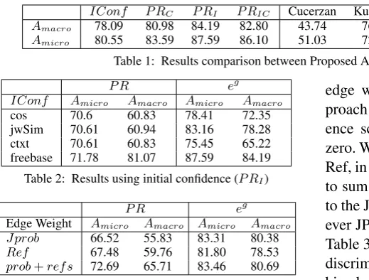 Table 1: Results comparison between Proposed Approach and State-of-the-art