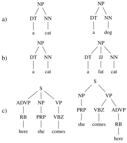 Figure 1: Three example tree pairs.