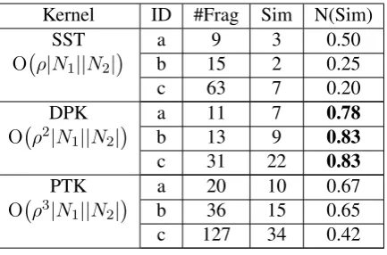 Table 1: Comparison of the worst case computa-tional complexicity ((ρ - the maximum branchingfactor) and kernel performance on the 3 examplesfrom Figure 1