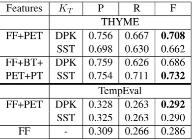 Table 2: Comparison of tree kernel performancefor temporal relation extraction on THYME andTempEval-2013 data.