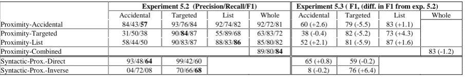 Table 1. Performance of different algorithms on three subsets of the corpus with a different status of the target entity within the document