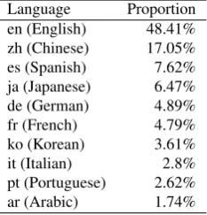 Table 1: Details of the training data and queries learned for each language