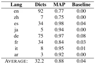 Table 4: Dictionary retrieval results over the openweb for dictionaries containing English and eachof the indicated languages (“Dicts” = the numberof unique multilingual dictionaries retrieved forthat language).