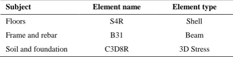 TABLE 2. Properties of the used elements 