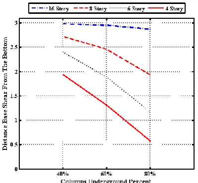 Figure 10. The effect of the entrance columns to the underground (soft soil)  
