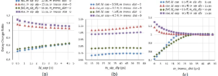 Fig. 16  Delay change ratios stored in TabComb_2 for different values of a) ld_cap, b) in_slp_dly, and c) in_transs_dist