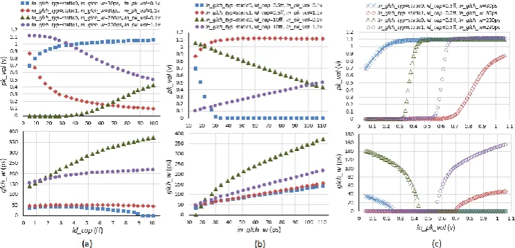 Fig. 17 Values of pk_val and glch_w for different values of a) ld_cap, b) in_glch_w, and c) in_pk_val.