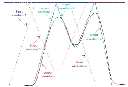Fig. 1  Estimation of complex waveforms with two or more complete transitions and glitches