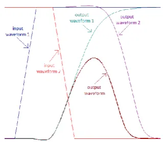 Fig. 9 AND gate to two close input transitions in opposite directions.  Waveforms for explaining the response of a 2-input  