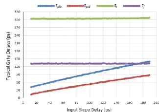 Fig. 10  Dependence of typical gate delays to in_slp_dly. 