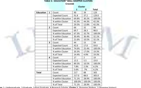 TABLE – 1: OVERALL MALL SHOPPERS’ SAMPLE FREQUENCIES 