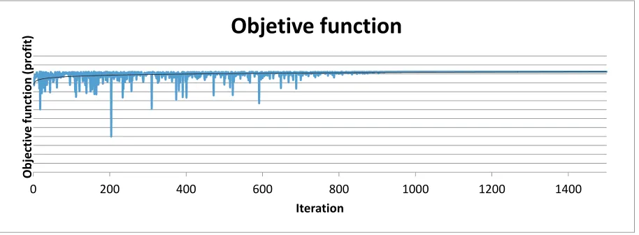 Fig 4. Convergence chart for base model 